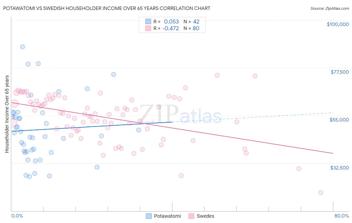 Potawatomi vs Swedish Householder Income Over 65 years