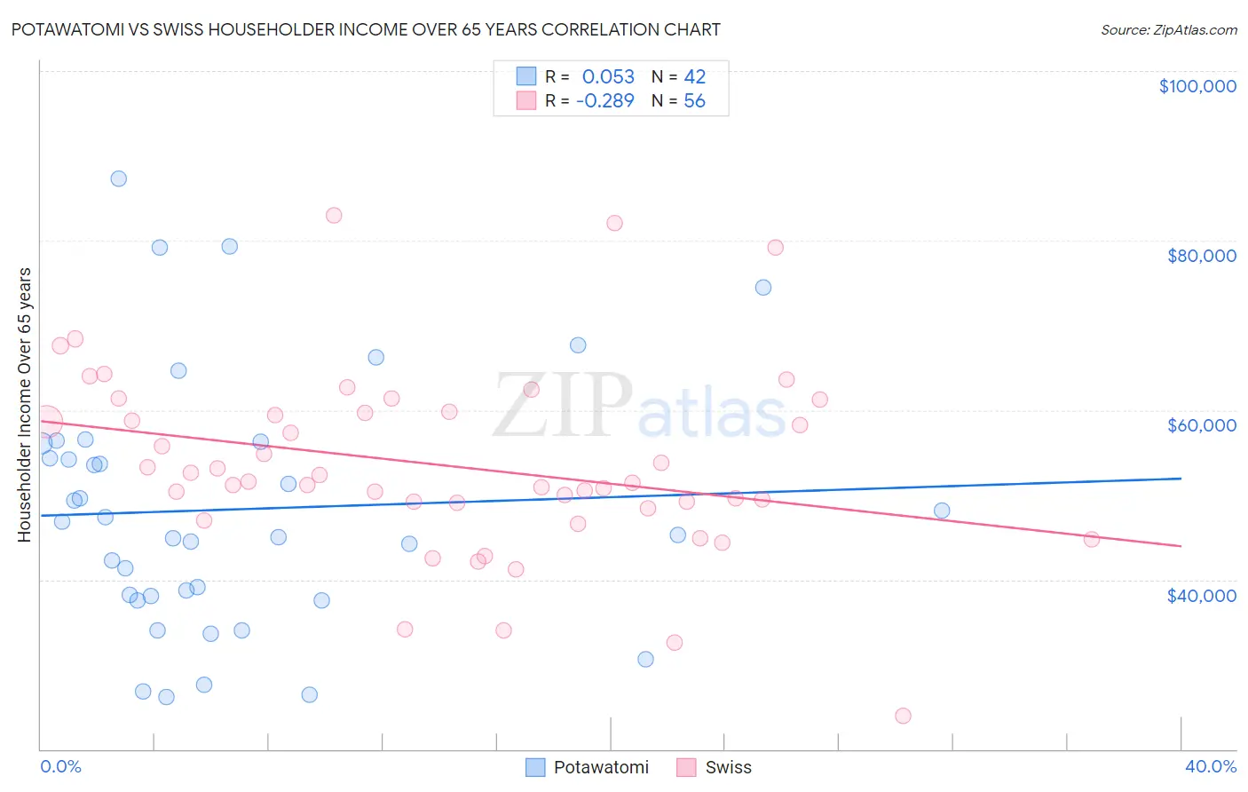 Potawatomi vs Swiss Householder Income Over 65 years