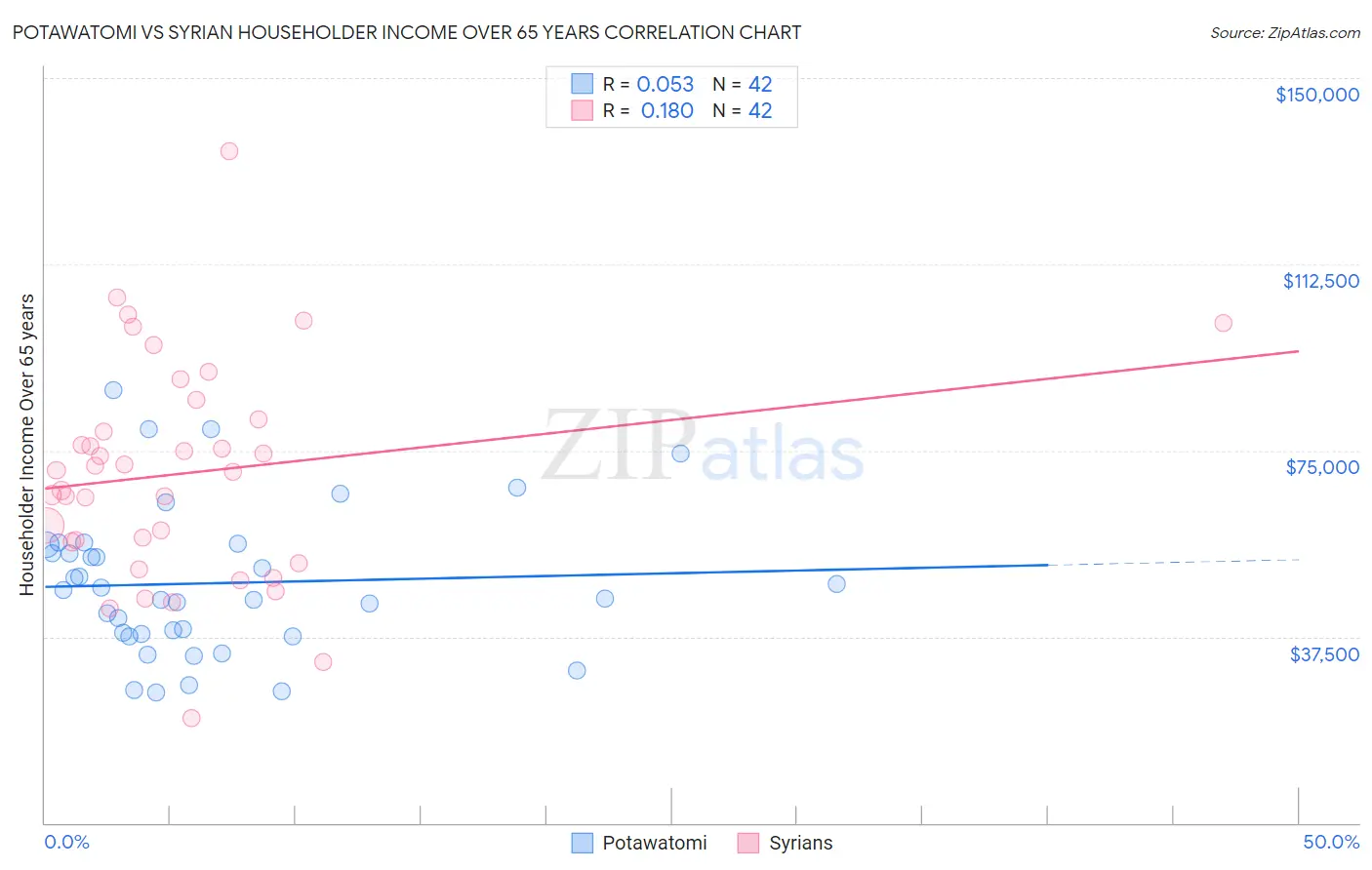 Potawatomi vs Syrian Householder Income Over 65 years