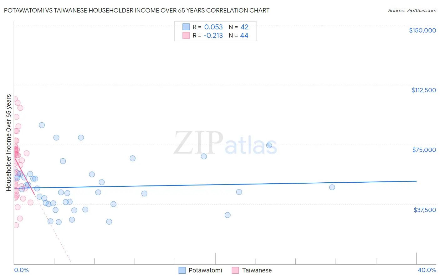 Potawatomi vs Taiwanese Householder Income Over 65 years