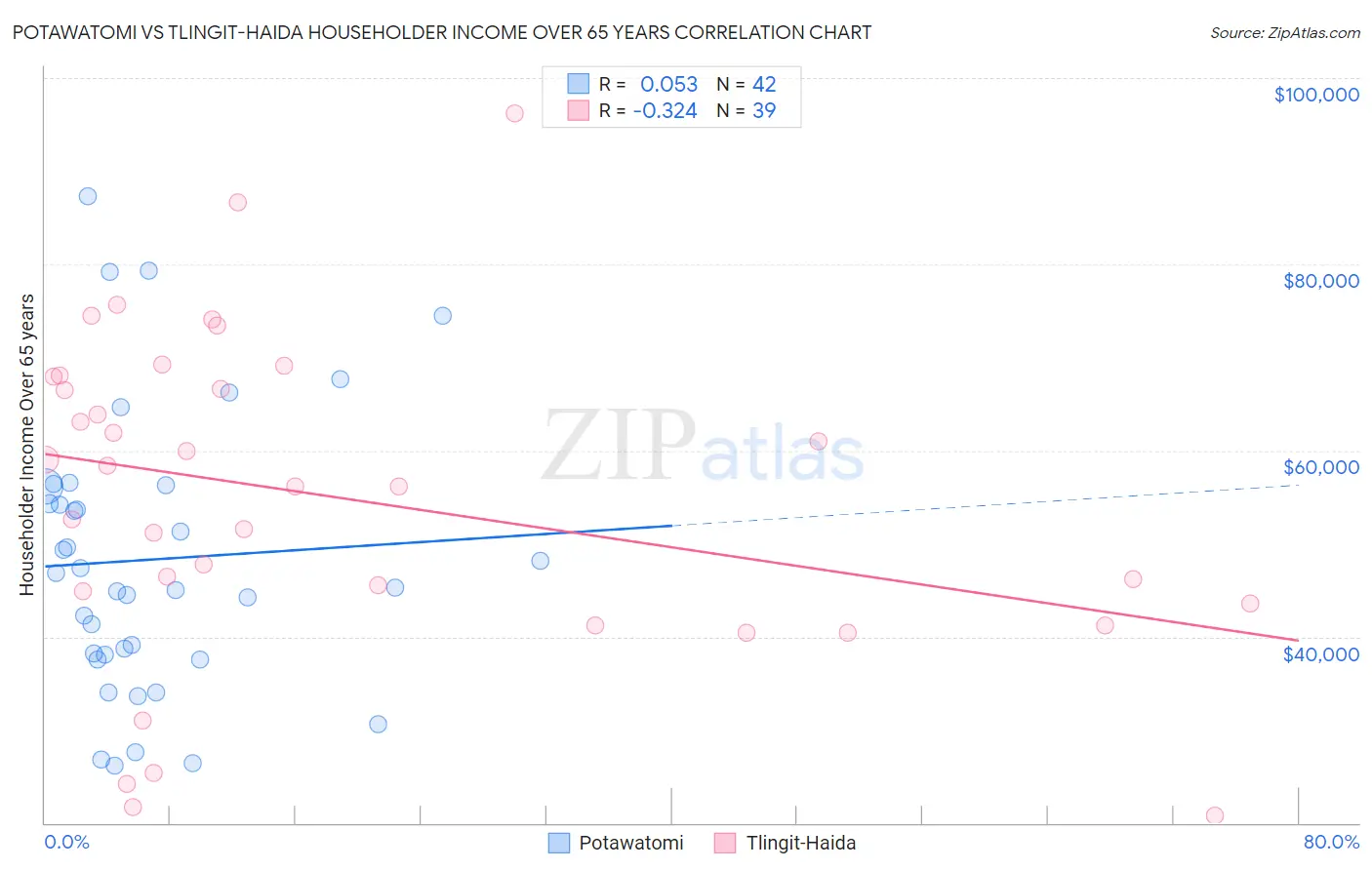 Potawatomi vs Tlingit-Haida Householder Income Over 65 years