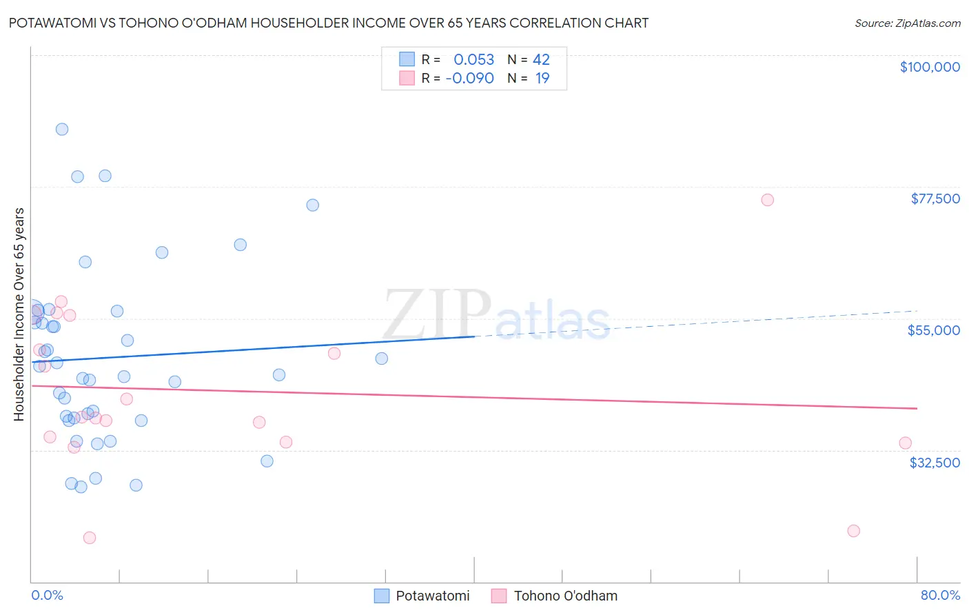 Potawatomi vs Tohono O'odham Householder Income Over 65 years
