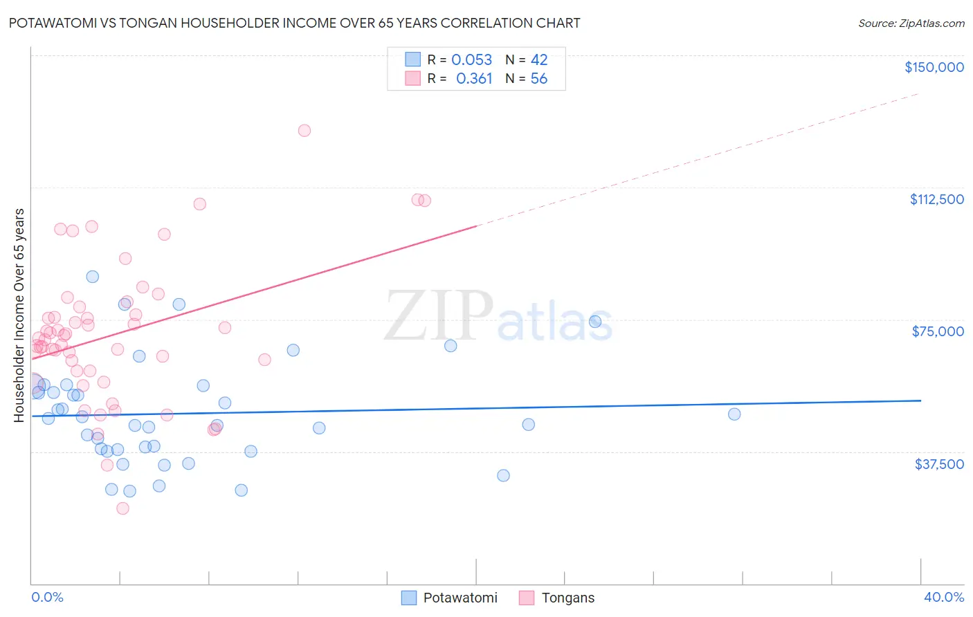 Potawatomi vs Tongan Householder Income Over 65 years