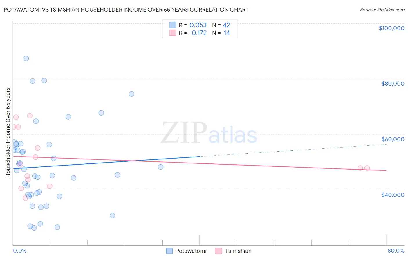 Potawatomi vs Tsimshian Householder Income Over 65 years