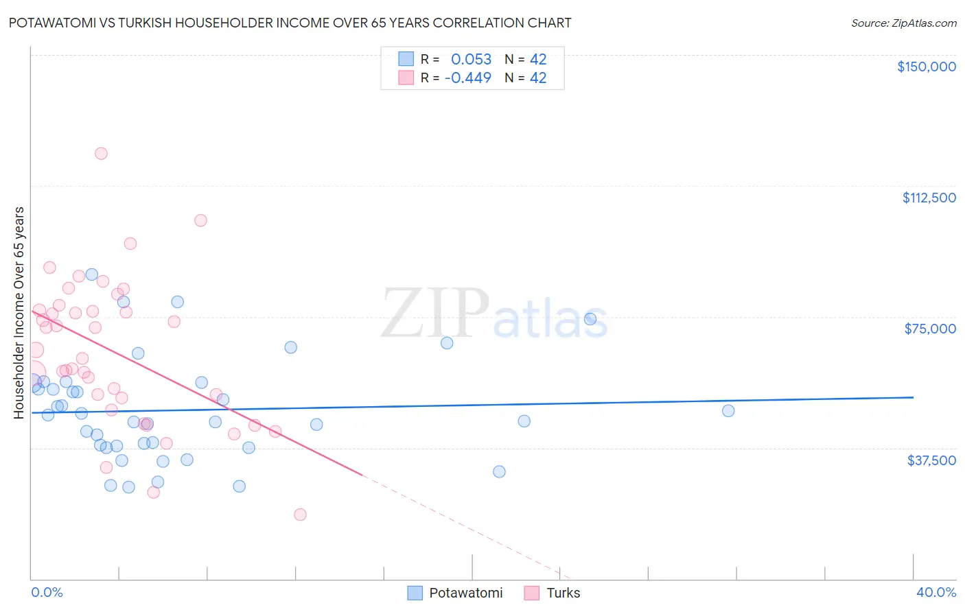 Potawatomi vs Turkish Householder Income Over 65 years