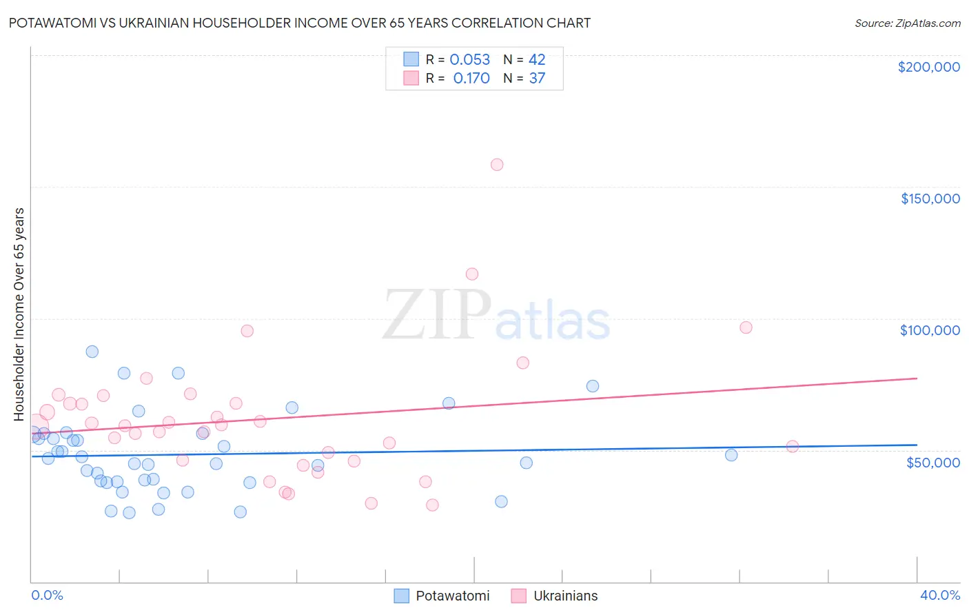 Potawatomi vs Ukrainian Householder Income Over 65 years