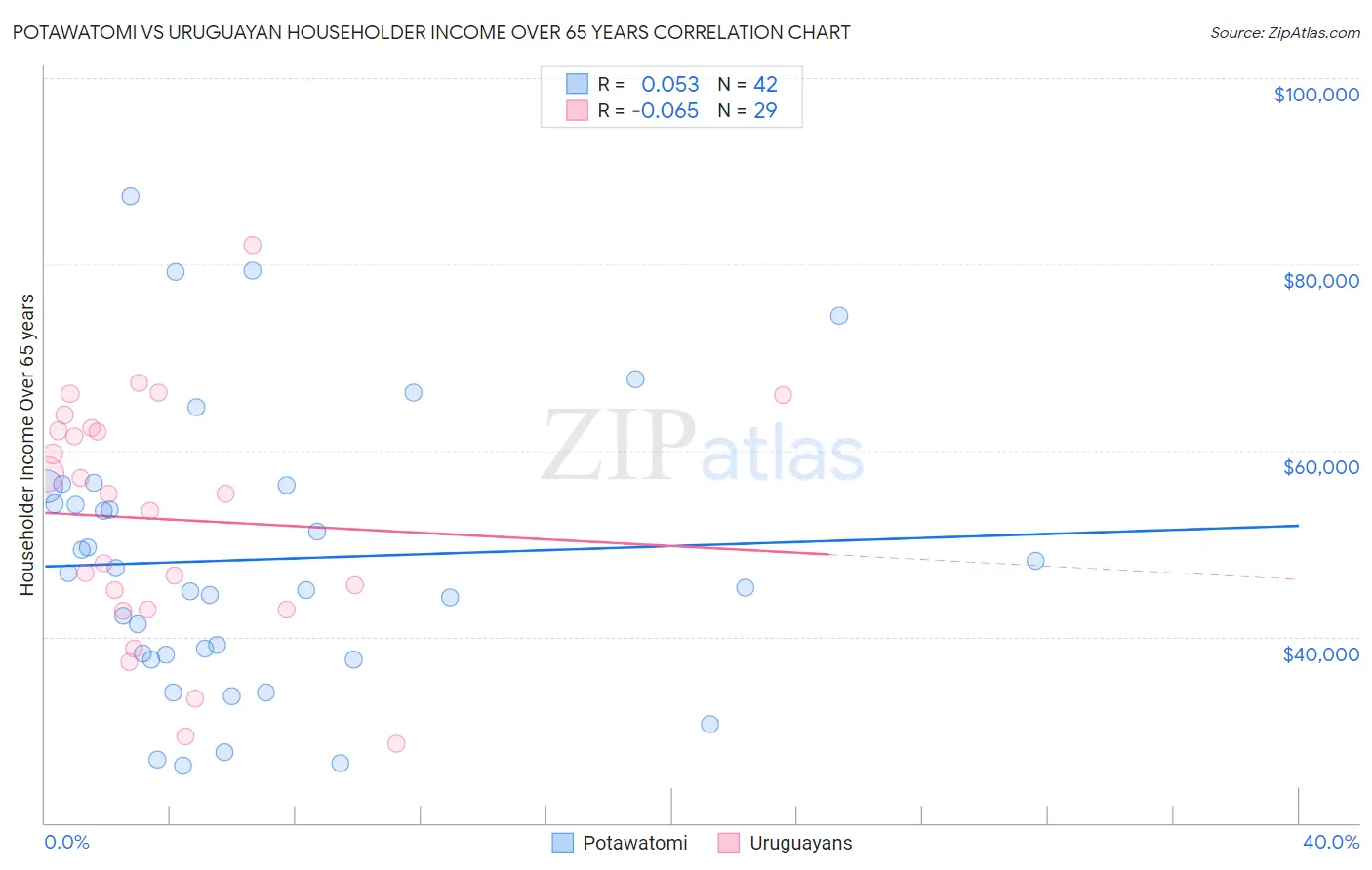 Potawatomi vs Uruguayan Householder Income Over 65 years
