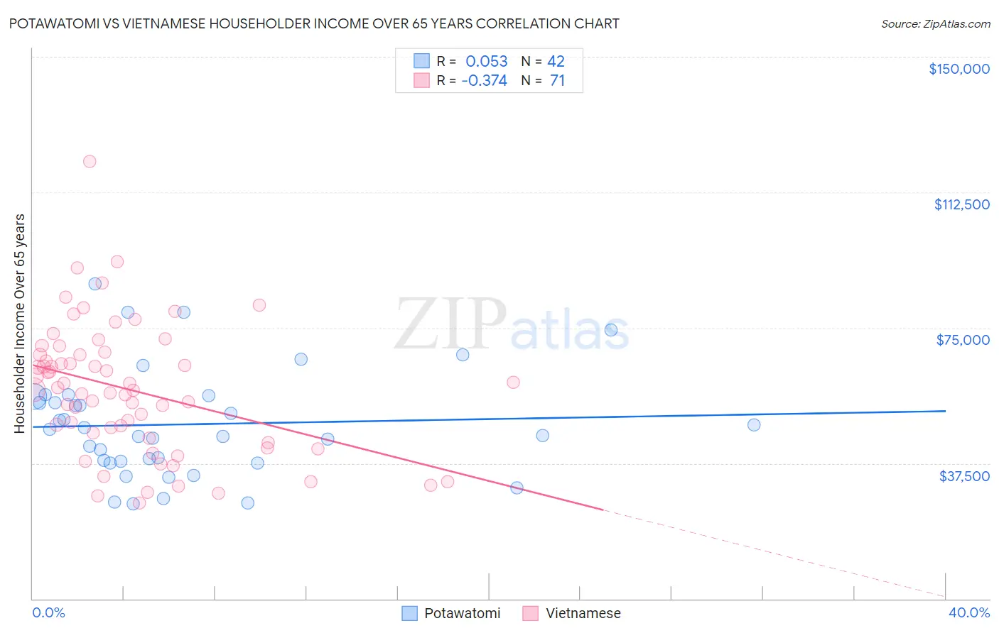 Potawatomi vs Vietnamese Householder Income Over 65 years