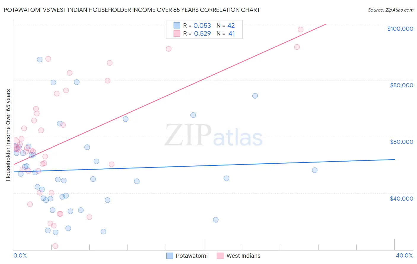Potawatomi vs West Indian Householder Income Over 65 years