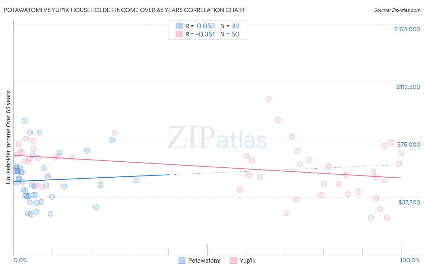 Potawatomi vs Yup'ik Householder Income Over 65 years