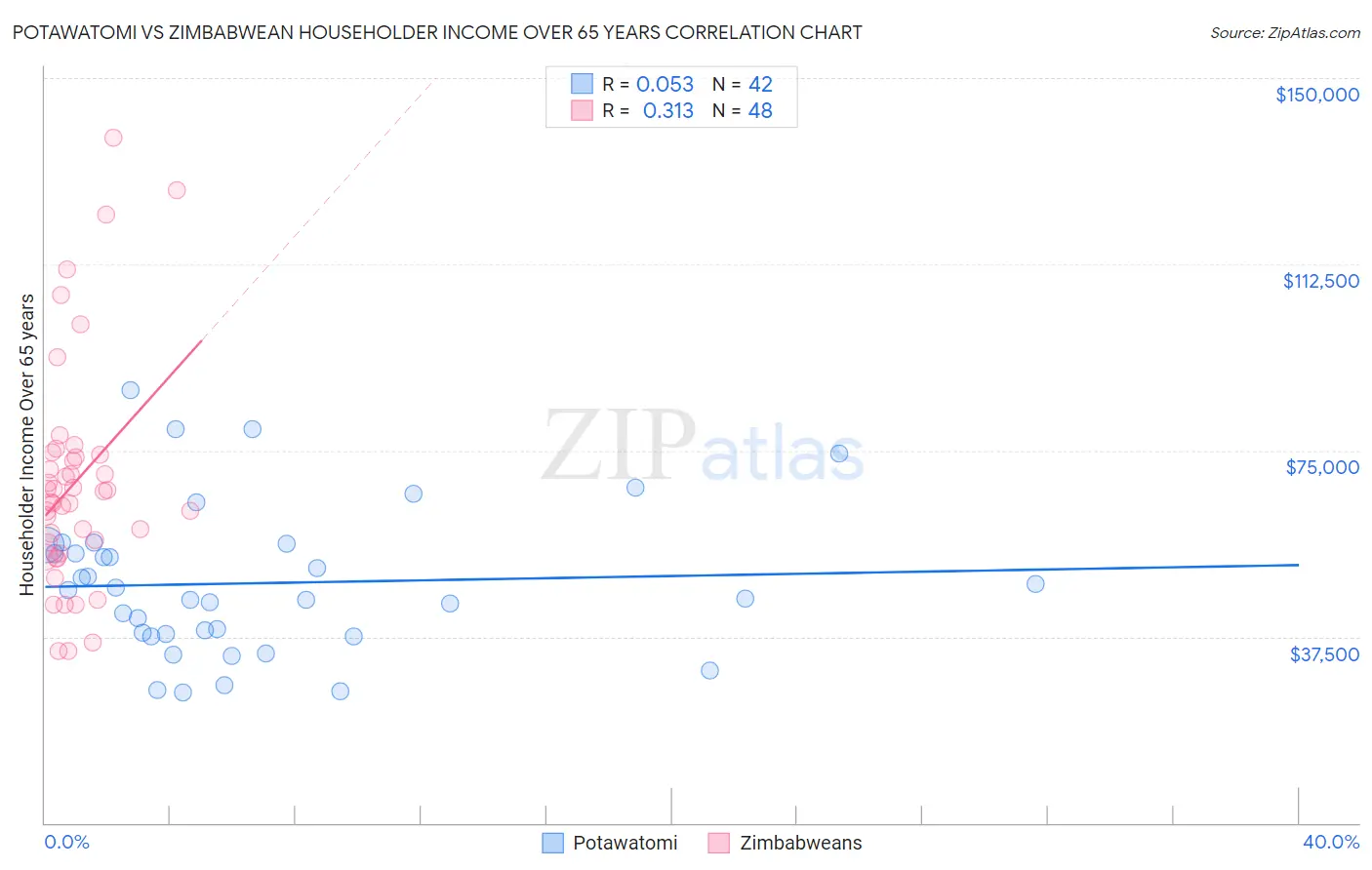 Potawatomi vs Zimbabwean Householder Income Over 65 years