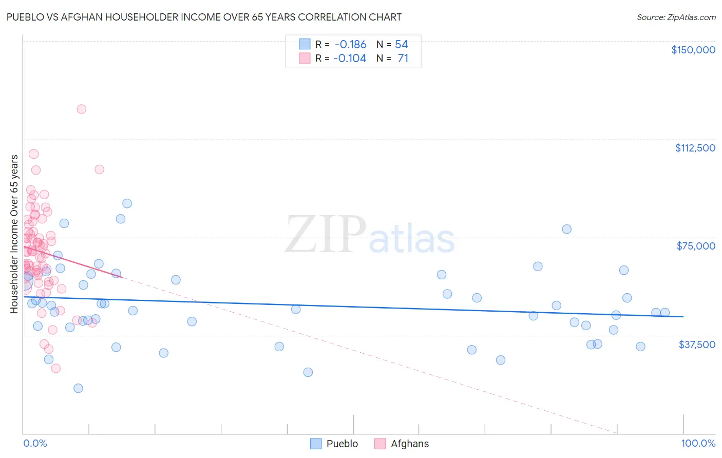 Pueblo vs Afghan Householder Income Over 65 years