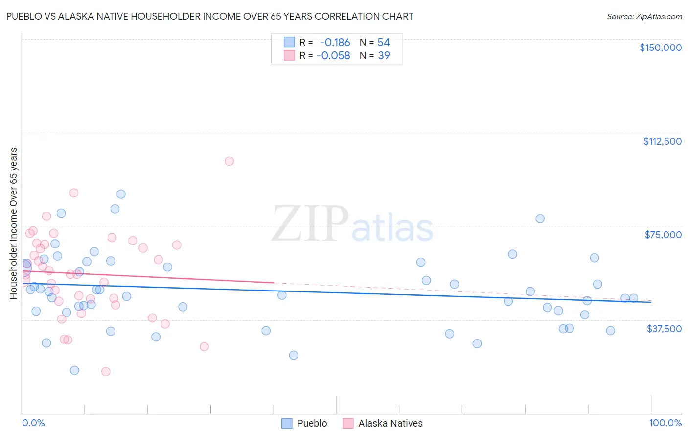 Pueblo vs Alaska Native Householder Income Over 65 years