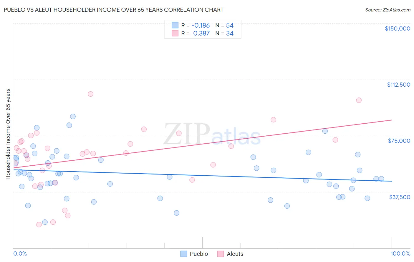 Pueblo vs Aleut Householder Income Over 65 years