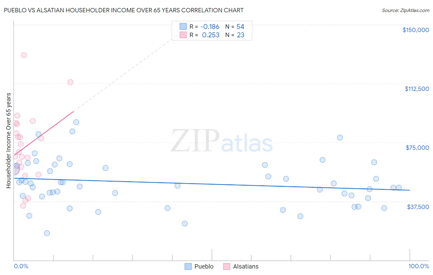 Pueblo vs Alsatian Householder Income Over 65 years