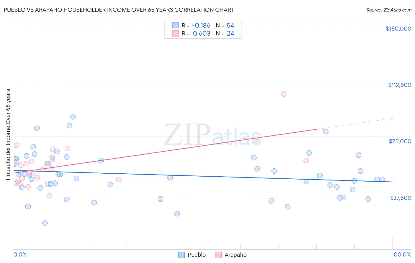 Pueblo vs Arapaho Householder Income Over 65 years