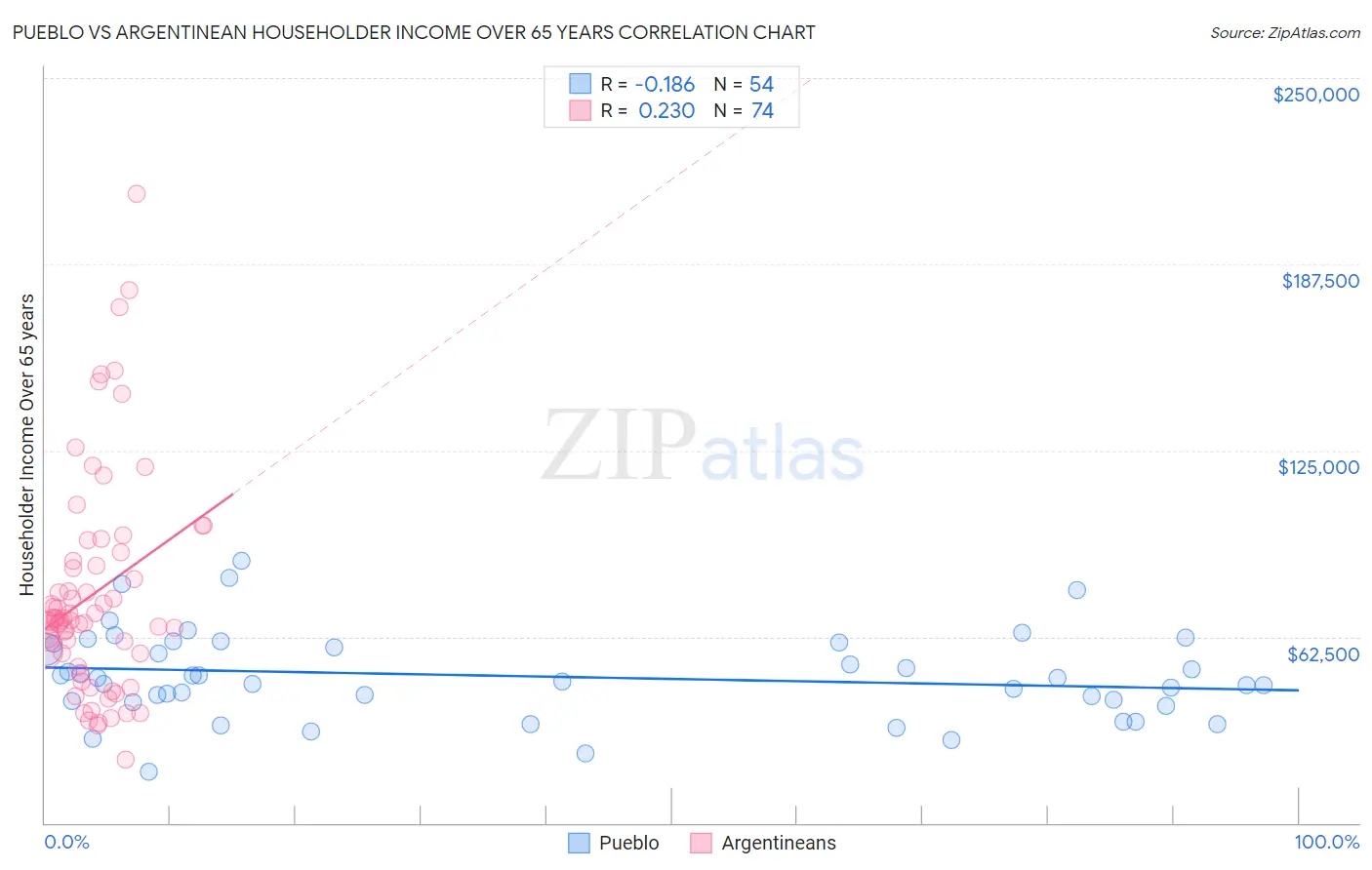Pueblo vs Argentinean Householder Income Over 65 years