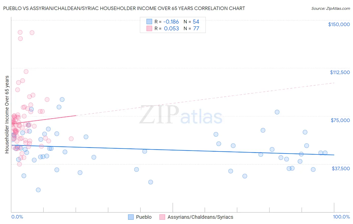 Pueblo vs Assyrian/Chaldean/Syriac Householder Income Over 65 years