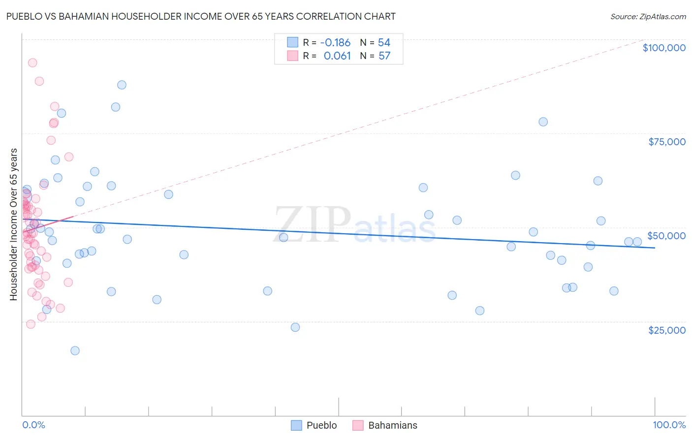 Pueblo vs Bahamian Householder Income Over 65 years