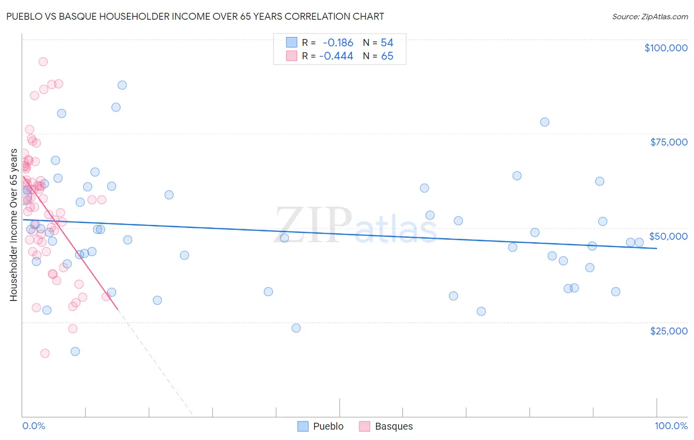 Pueblo vs Basque Householder Income Over 65 years