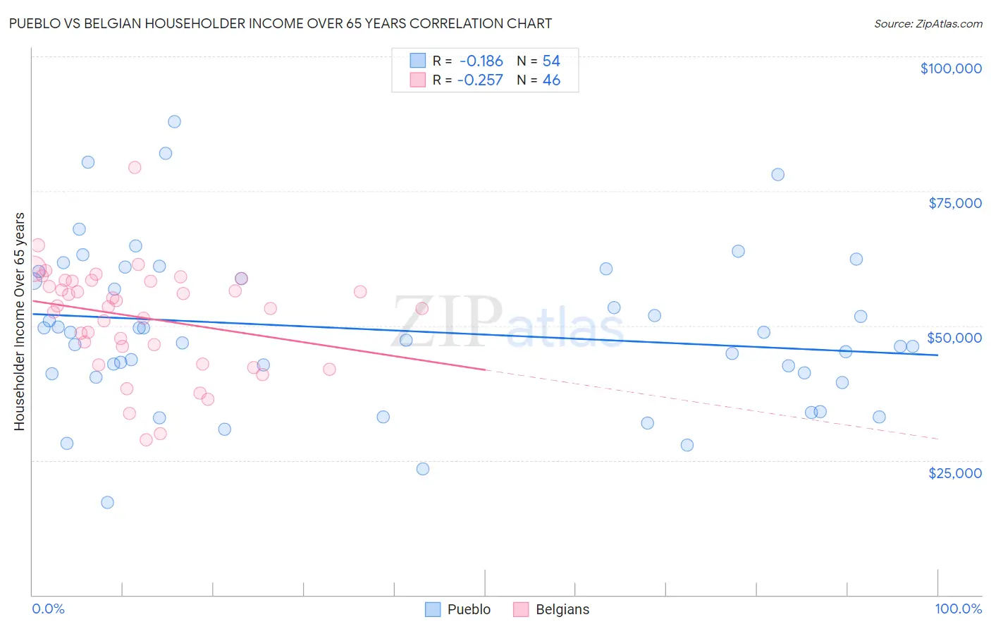 Pueblo vs Belgian Householder Income Over 65 years