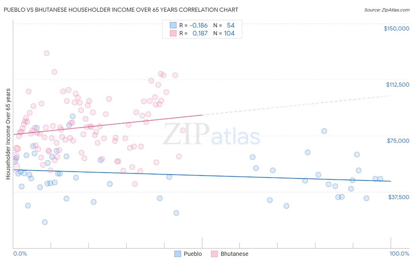 Pueblo vs Bhutanese Householder Income Over 65 years