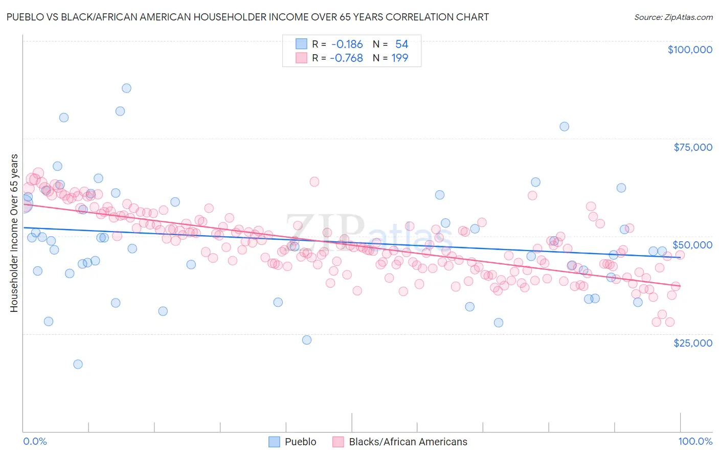 Pueblo vs Black/African American Householder Income Over 65 years