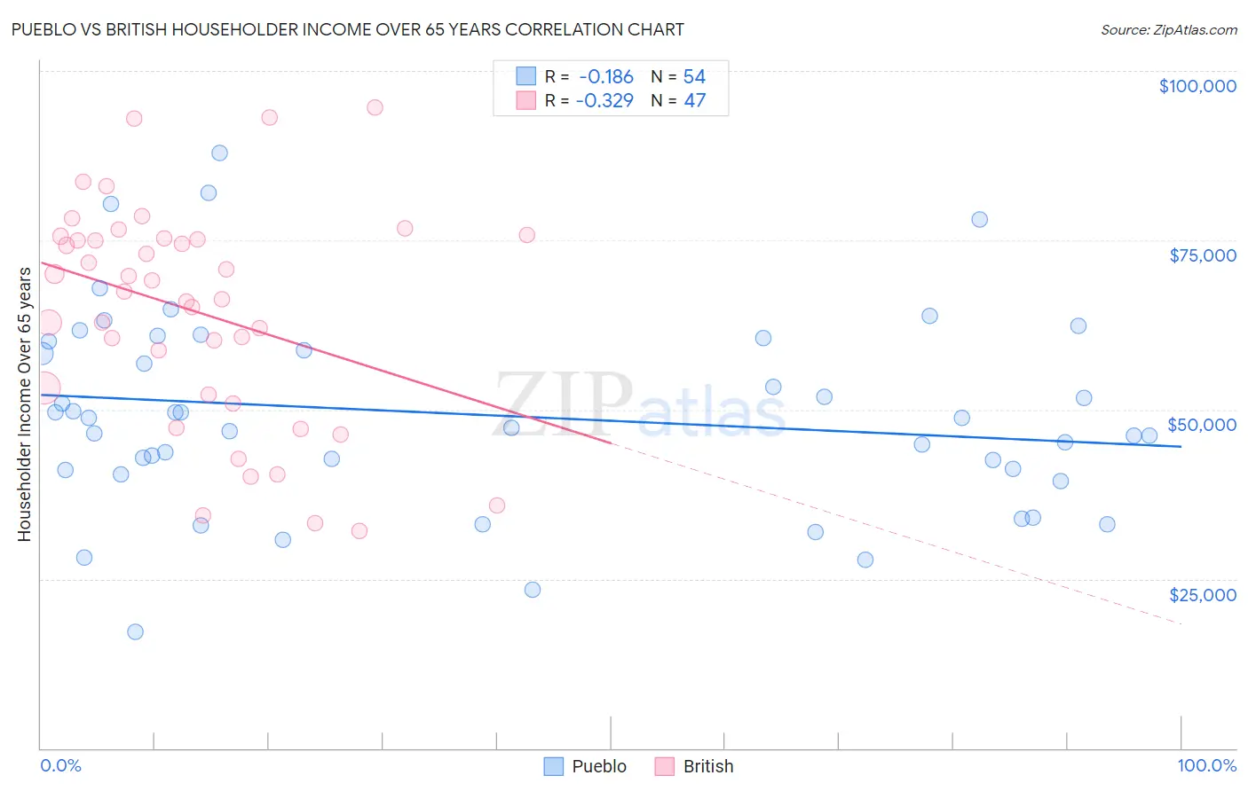 Pueblo vs British Householder Income Over 65 years