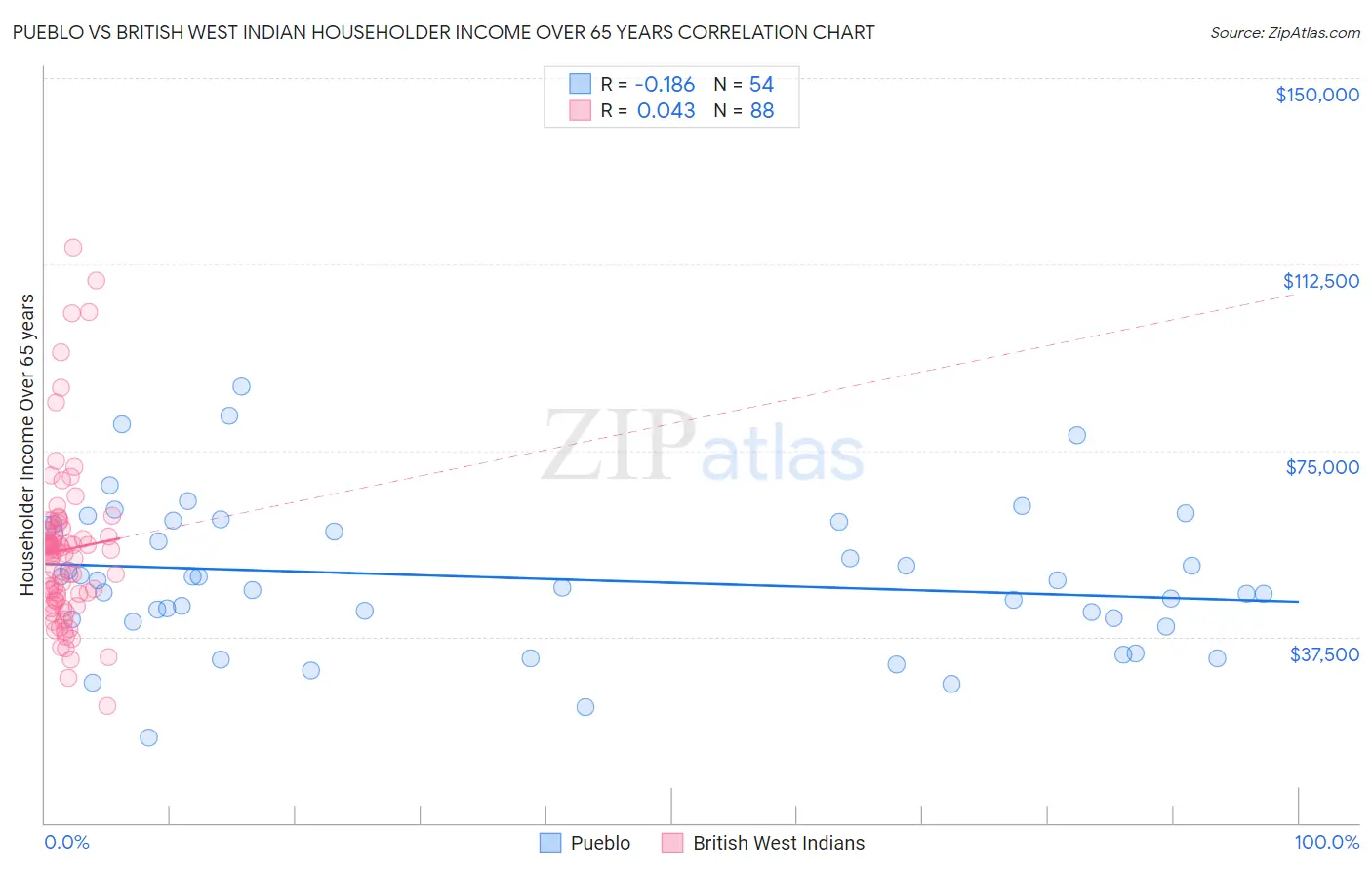 Pueblo vs British West Indian Householder Income Over 65 years
