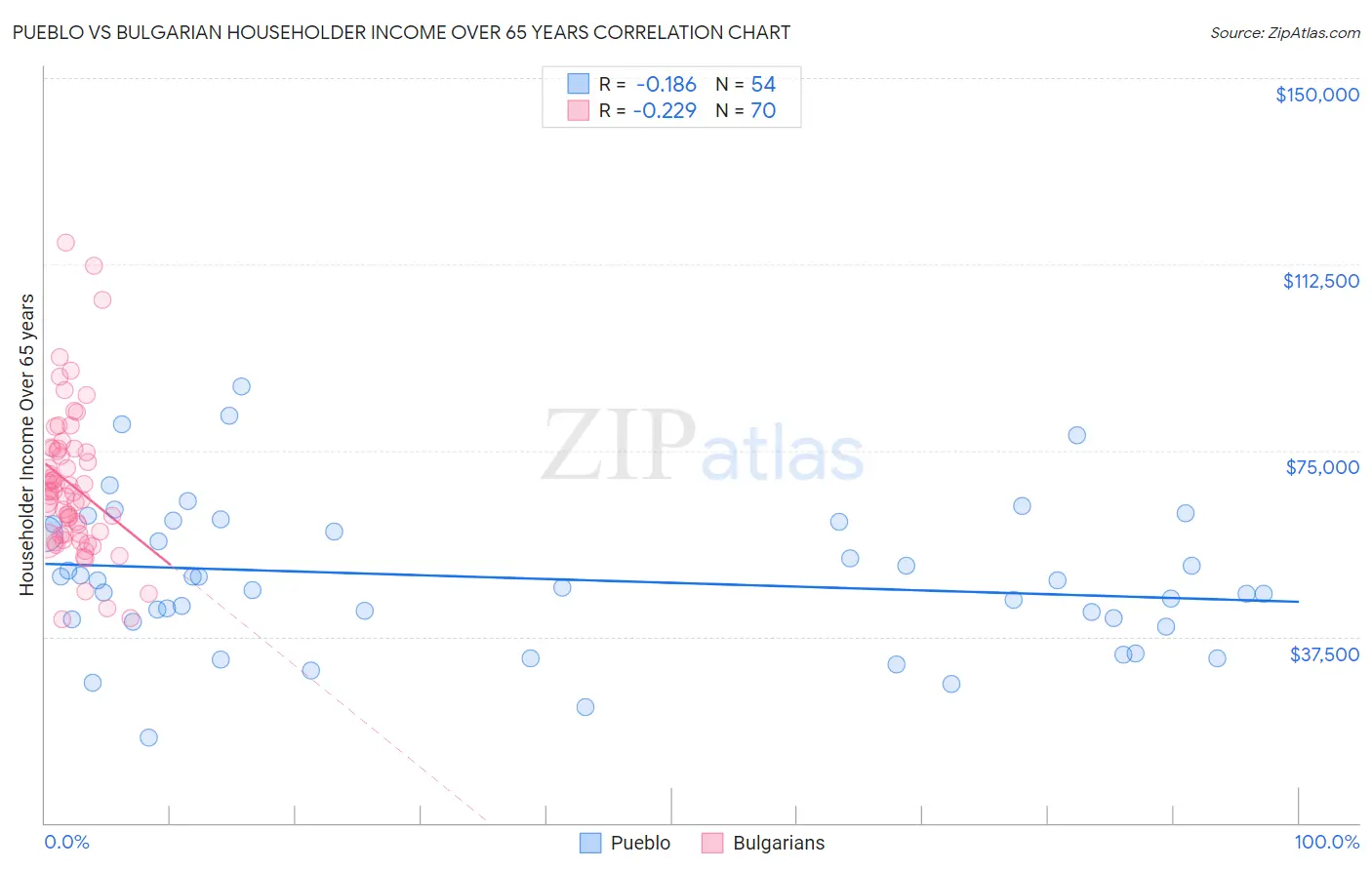 Pueblo vs Bulgarian Householder Income Over 65 years