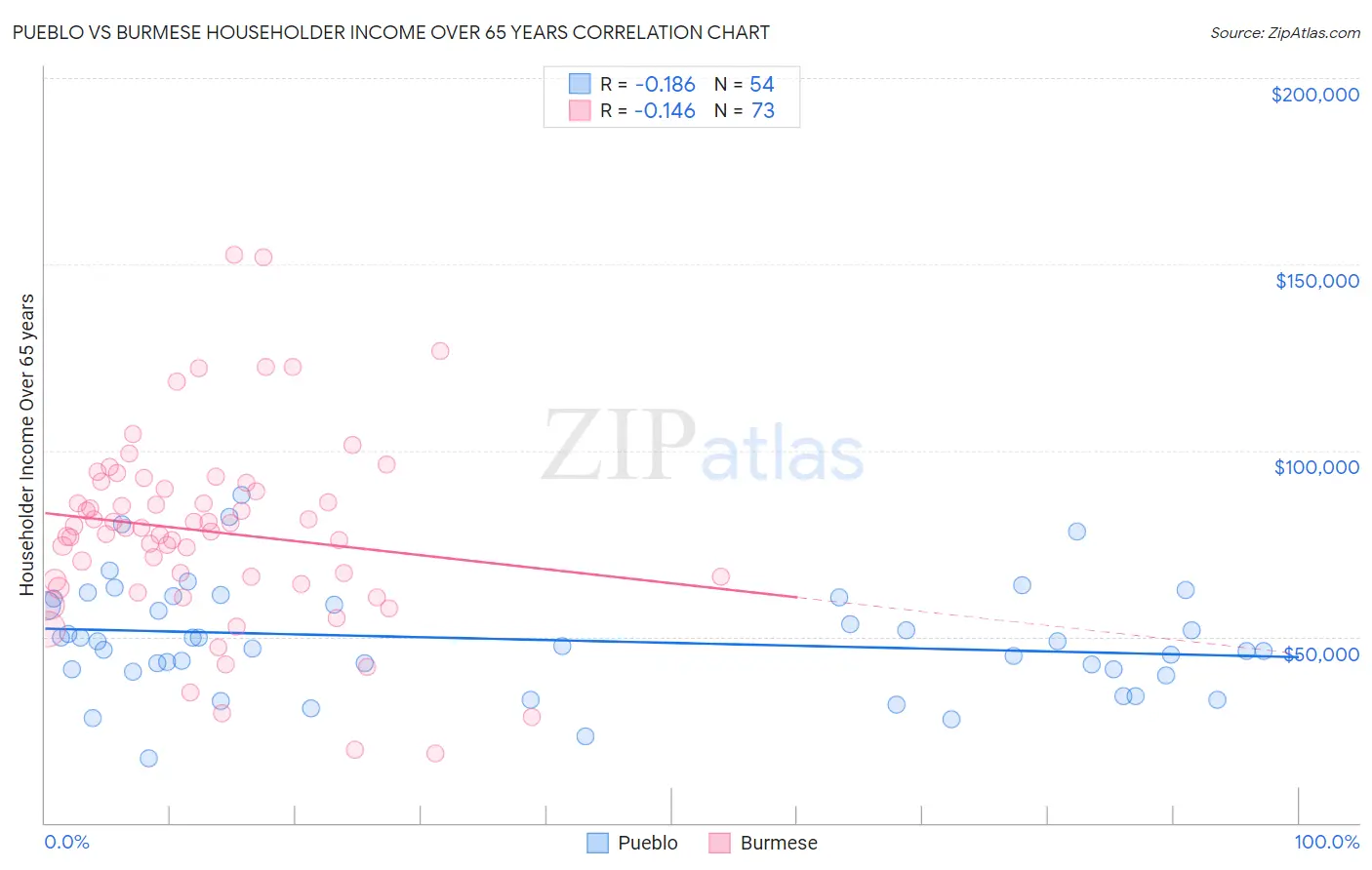 Pueblo vs Burmese Householder Income Over 65 years