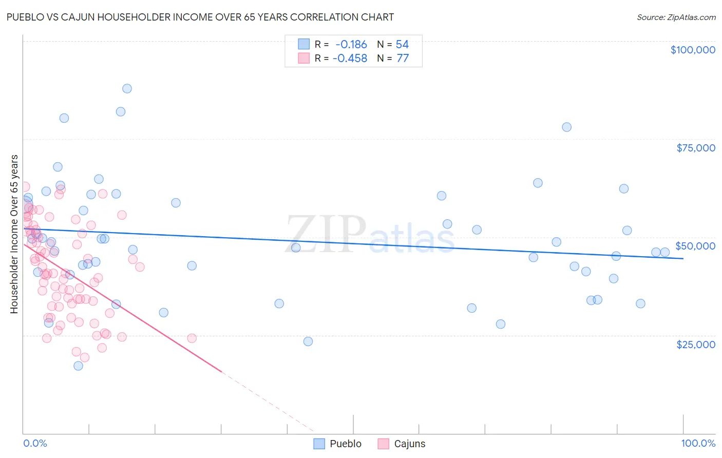 Pueblo vs Cajun Householder Income Over 65 years