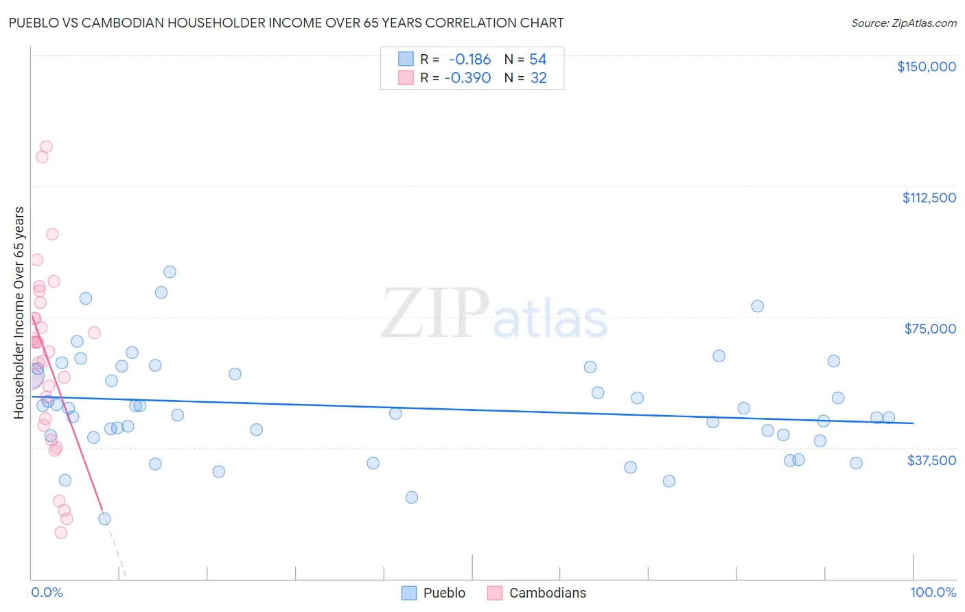 Pueblo vs Cambodian Householder Income Over 65 years