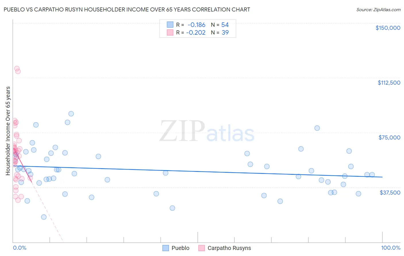 Pueblo vs Carpatho Rusyn Householder Income Over 65 years
