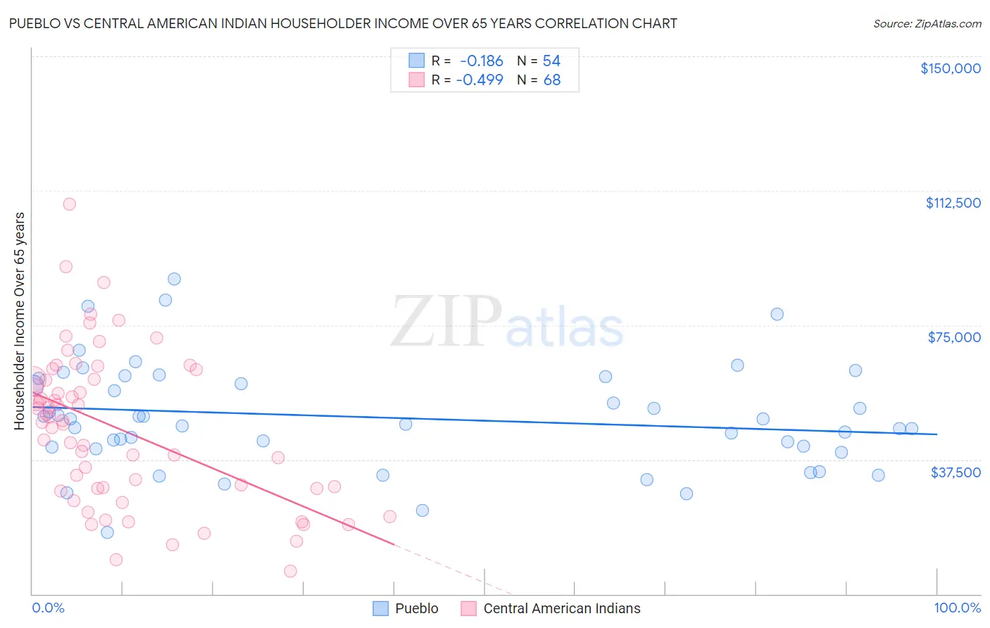 Pueblo vs Central American Indian Householder Income Over 65 years