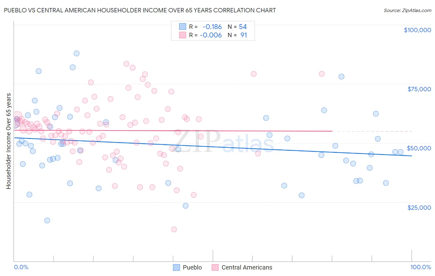Pueblo vs Central American Householder Income Over 65 years