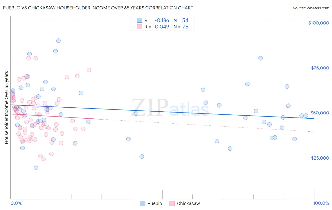 Pueblo vs Chickasaw Householder Income Over 65 years
