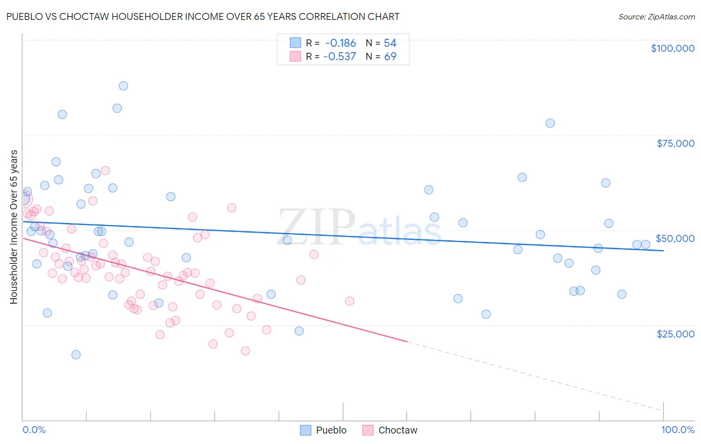 Pueblo vs Choctaw Householder Income Over 65 years