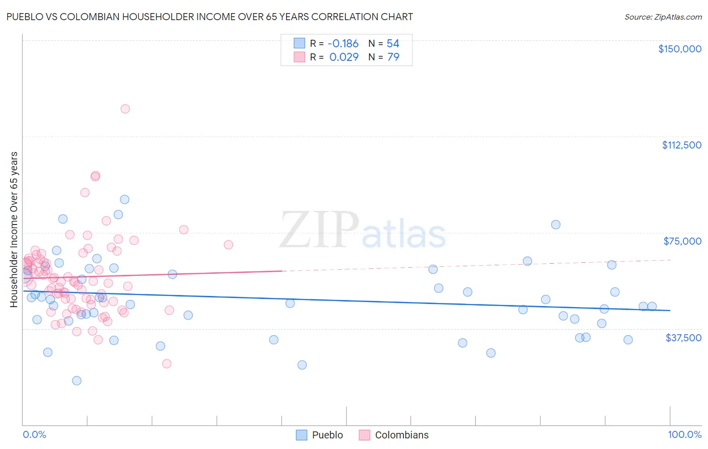 Pueblo vs Colombian Householder Income Over 65 years