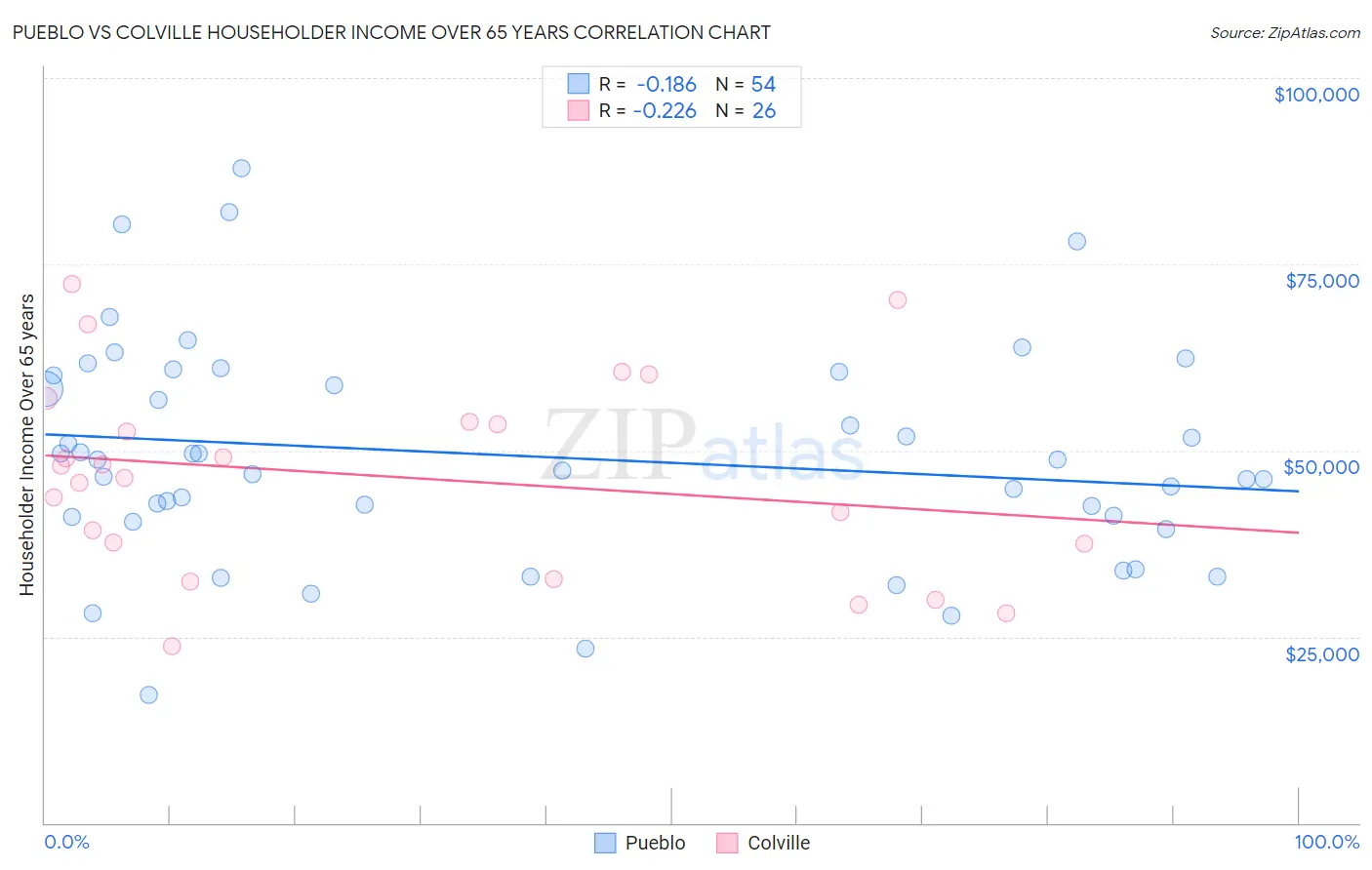 Pueblo vs Colville Householder Income Over 65 years