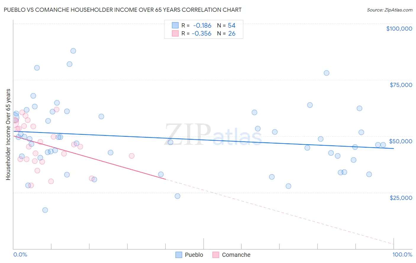 Pueblo vs Comanche Householder Income Over 65 years