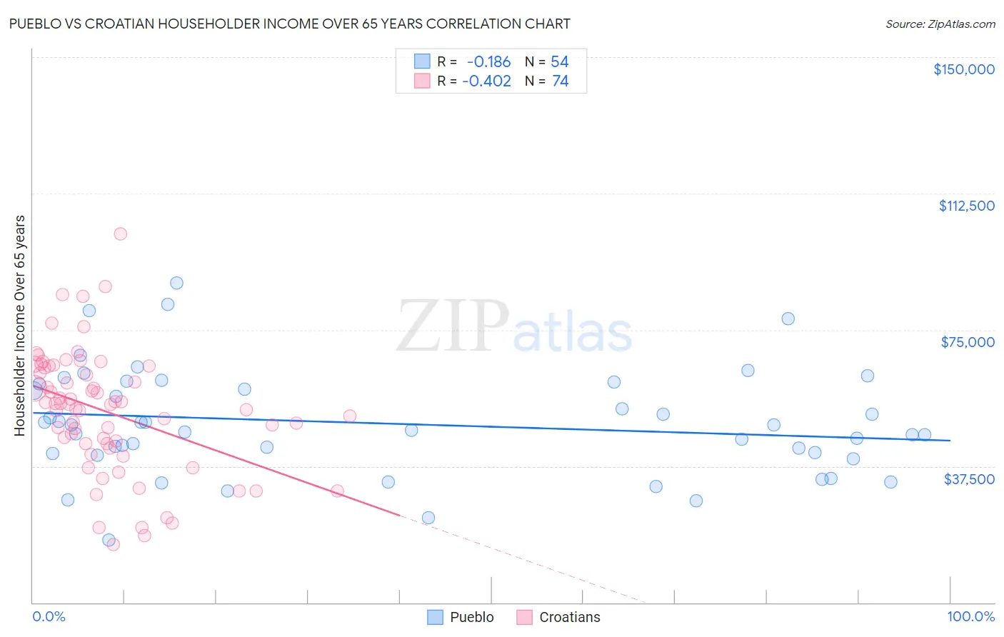 Pueblo vs Croatian Householder Income Over 65 years