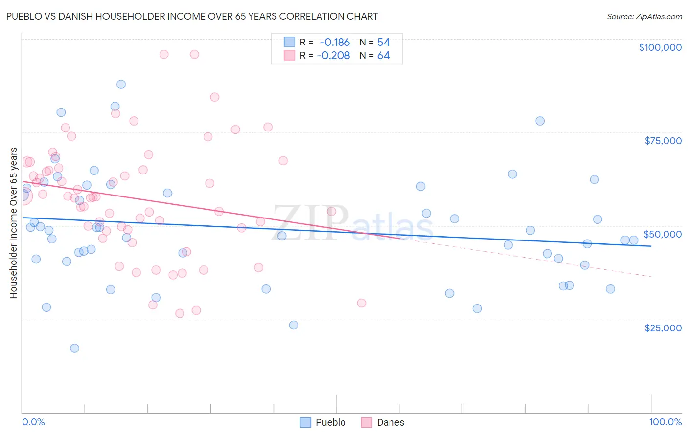 Pueblo vs Danish Householder Income Over 65 years