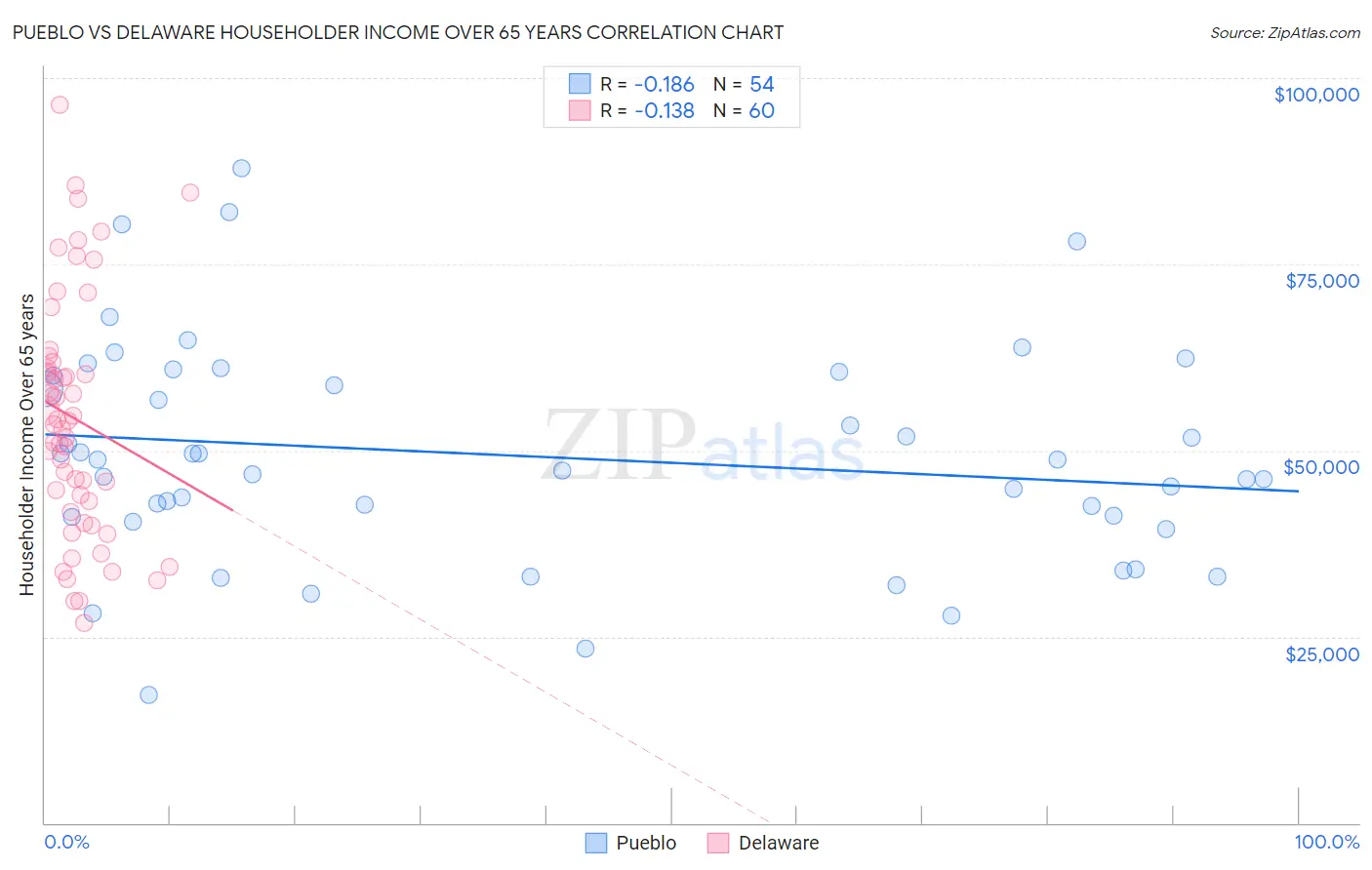 Pueblo vs Delaware Householder Income Over 65 years