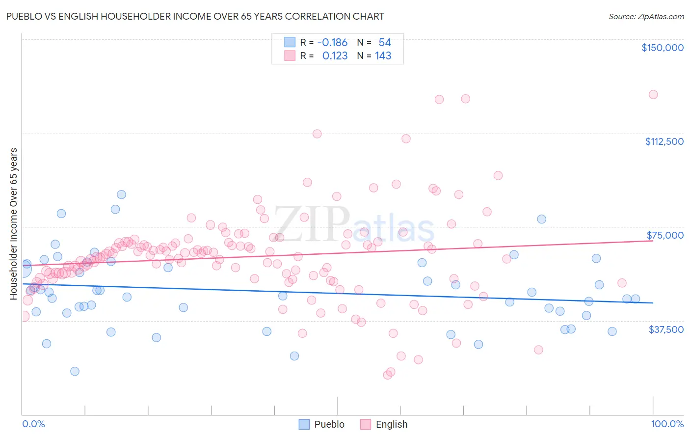 Pueblo vs English Householder Income Over 65 years