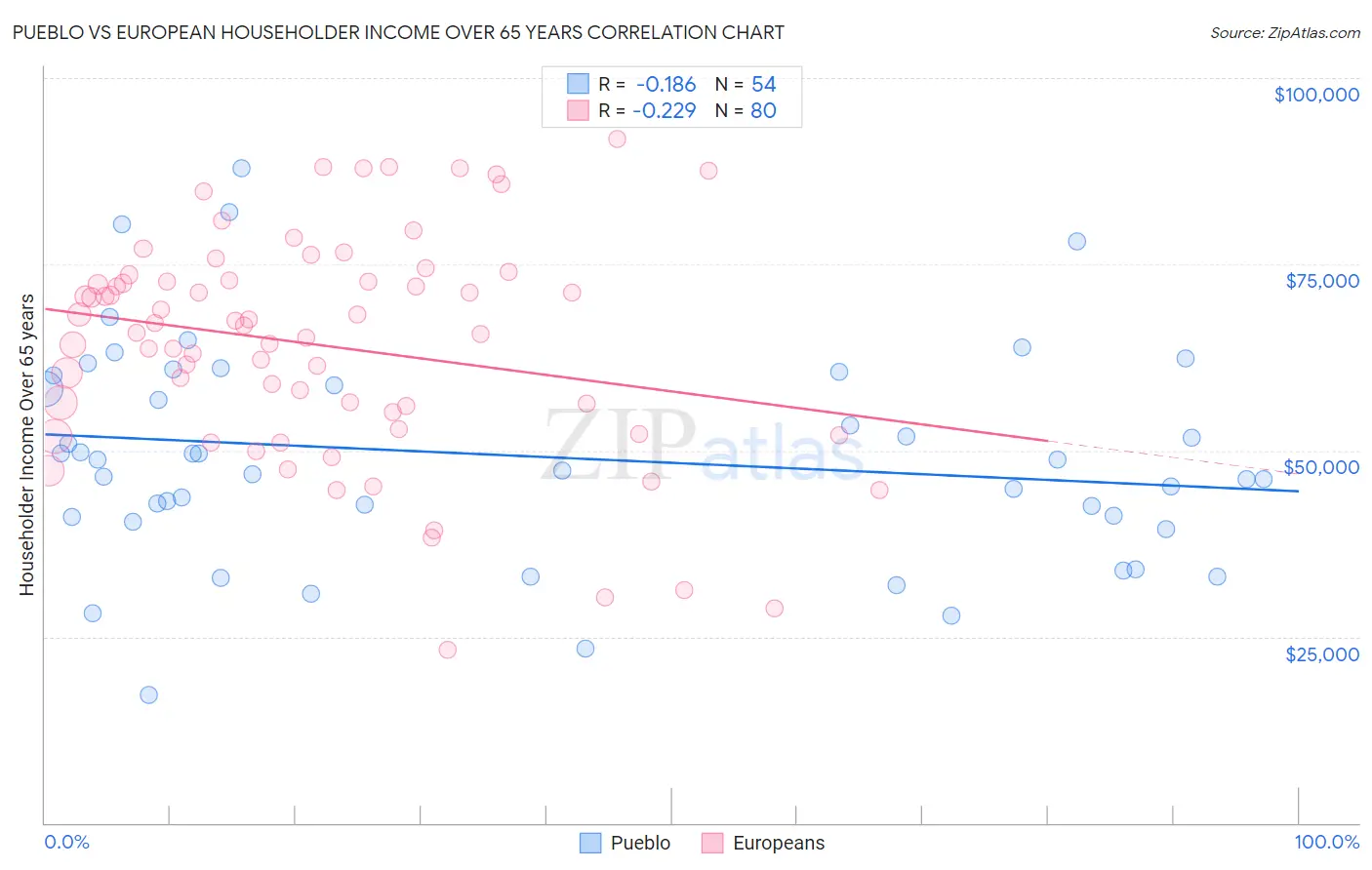 Pueblo vs European Householder Income Over 65 years