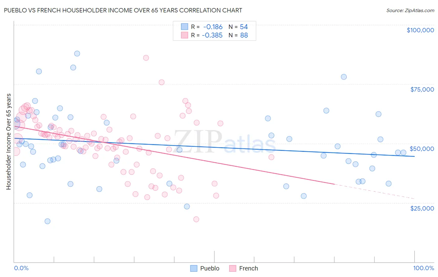 Pueblo vs French Householder Income Over 65 years