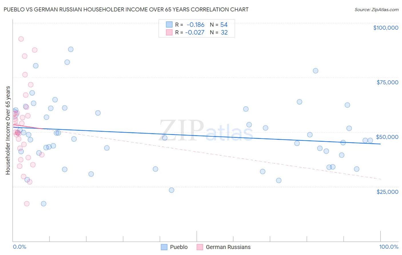 Pueblo vs German Russian Householder Income Over 65 years