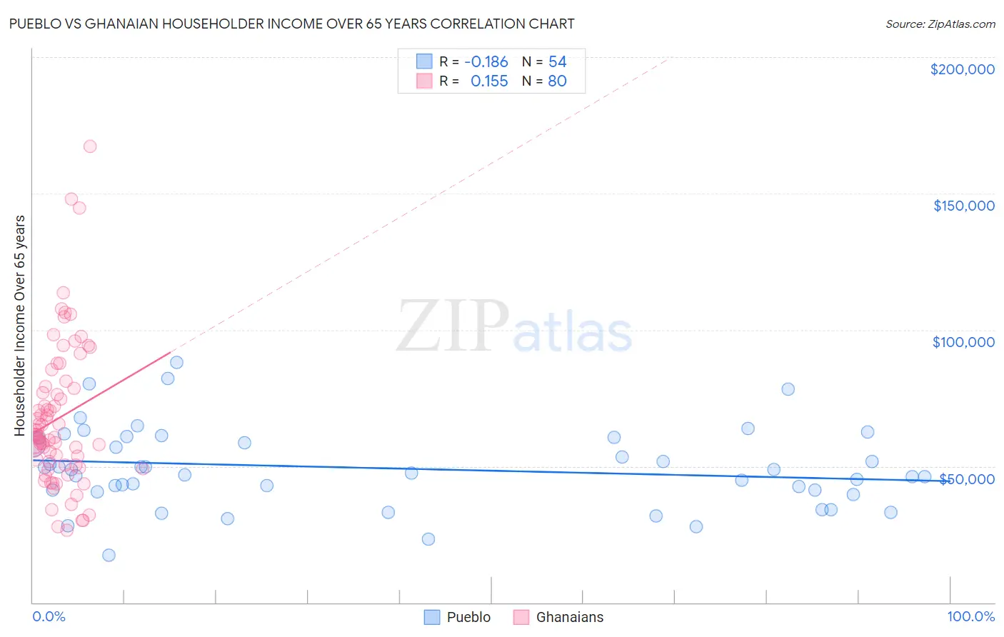 Pueblo vs Ghanaian Householder Income Over 65 years