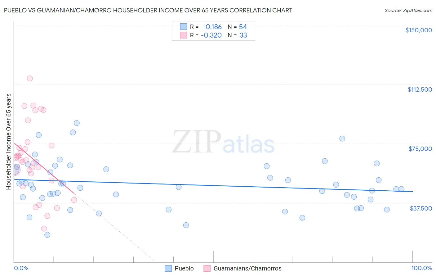 Pueblo vs Guamanian/Chamorro Householder Income Over 65 years